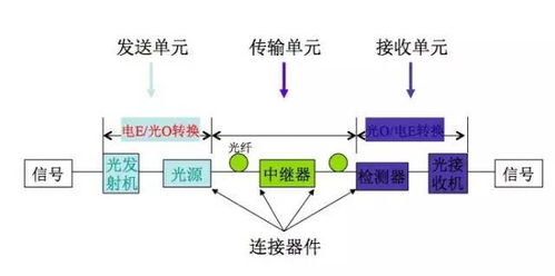 弱电工程光纤传输知识大全