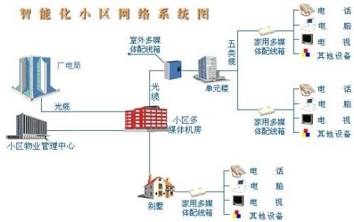 探秘智能化小区 弱电工程核心专业术语全解析